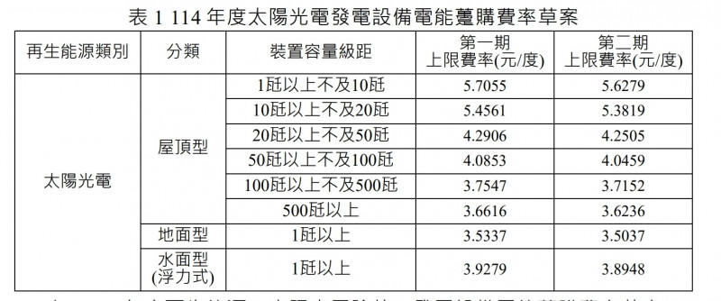 114年再生能源躉購費率草案出爐。圖為太陽光電費率。（取自能源署）