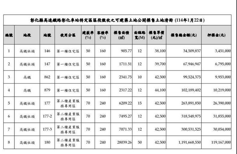 彰化縣政府明年將標售8筆高鐵特定區土地，其中，4筆住宅區土地，距離上次標售已經隔了3年，這次標售底價全漲。（圖縣府提供）