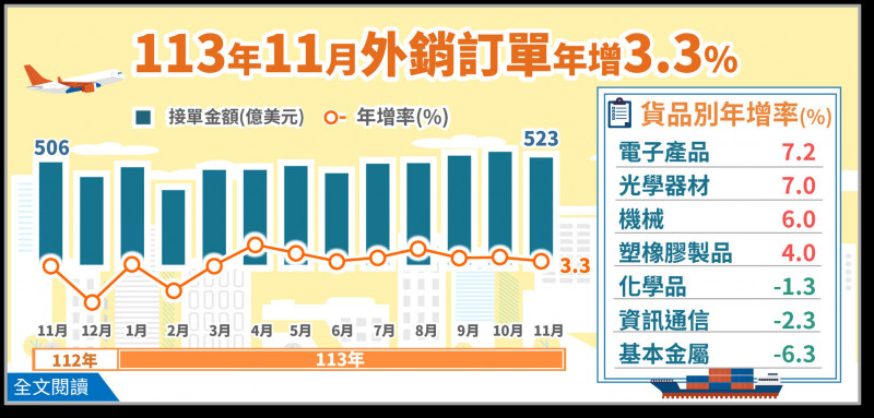 經濟部公布11月外銷訂單。（取自經濟部）