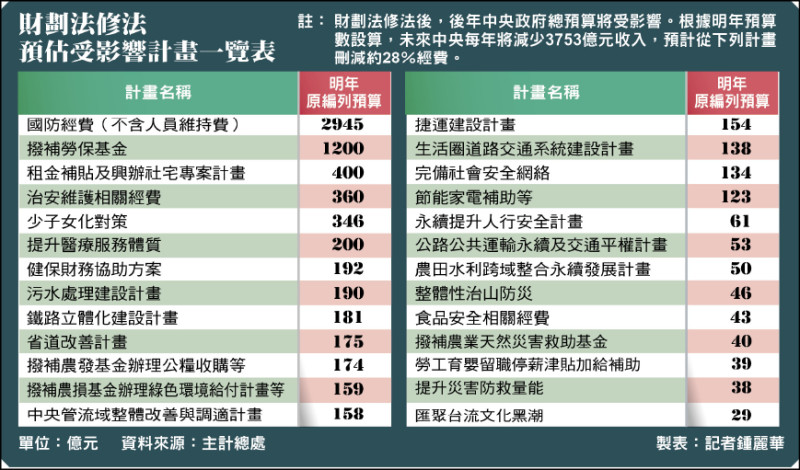 Re: [新聞] 財劃法修正...台南、高雄六都分配最