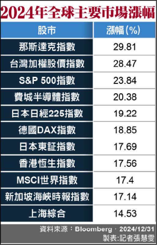 2024年全球主要市場漲幅