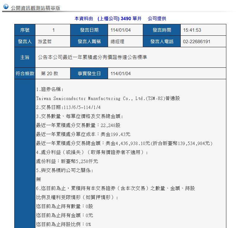 興櫃光電公司「單井（3490）」週六（4日）公告，公司出清台積電ADR共2萬2248股，獲利525.8萬元。（圖擷取自公開資訊觀測站）