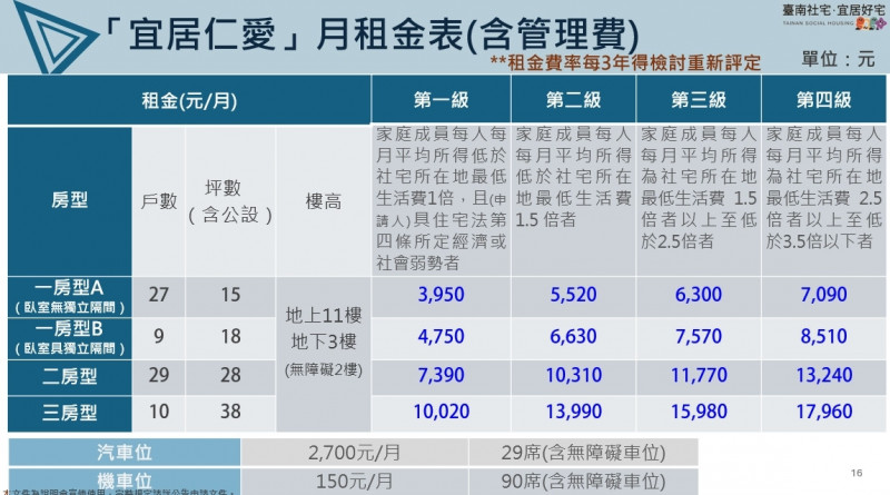 台南社宅「宜居仁愛」租金表。（南市都發局提供）