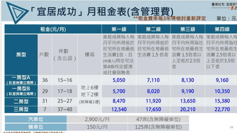 台南社宅「宜居成功」租金表。（南市都發局提供）