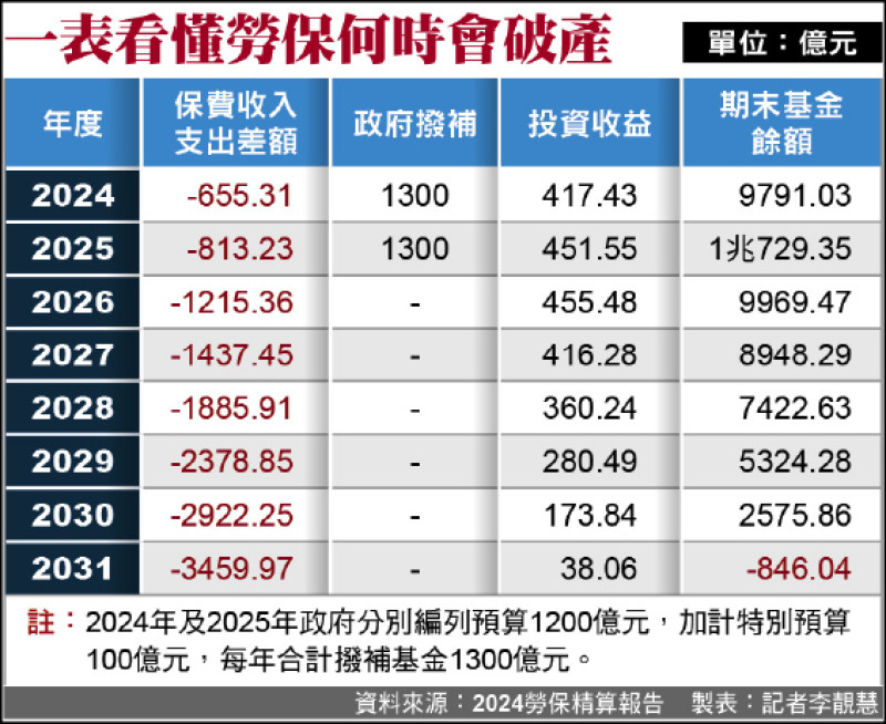一表看懂勞保何時會破產