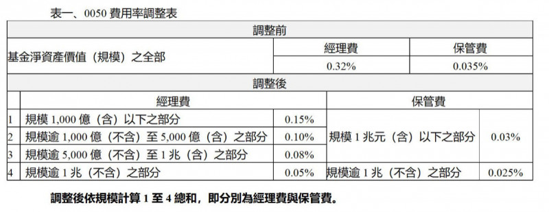 元大台灣50調整費用率，1月24日起生效。（元大投信提供）