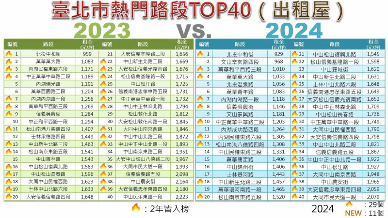 台北市地政局比較2023、2024出租屋熱門路段，有11個路段新入榜。（台北市地政局提供）