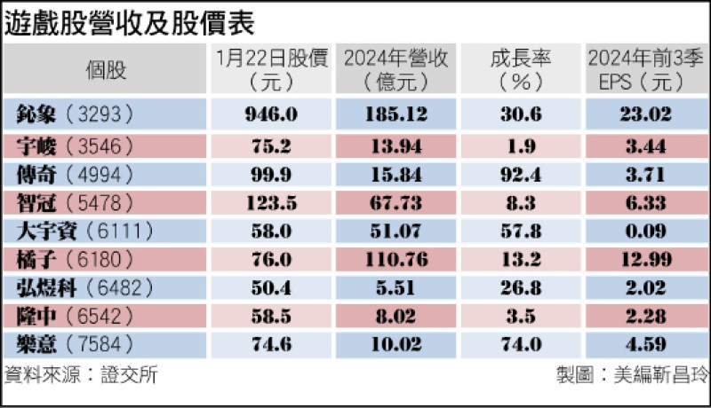 遊戲股營收及股價表