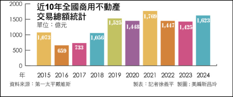 近10年全國商用不動產交易總額統計 