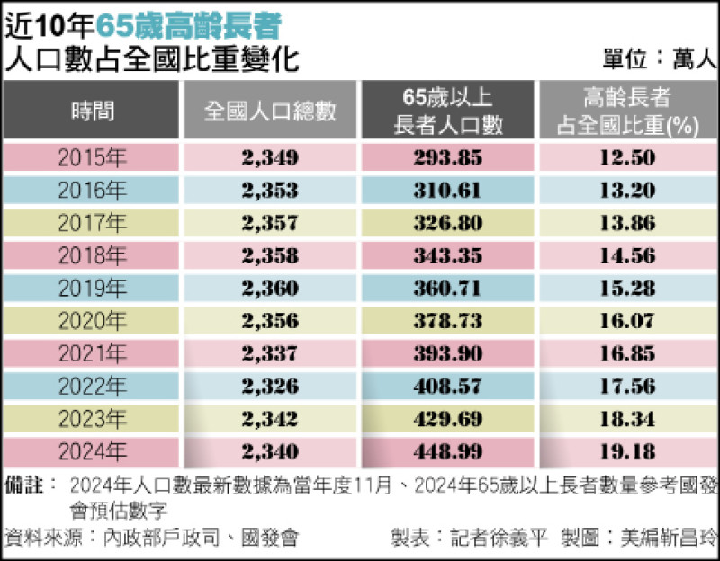 近10年65歲高齡長者人口數占全國比重變化