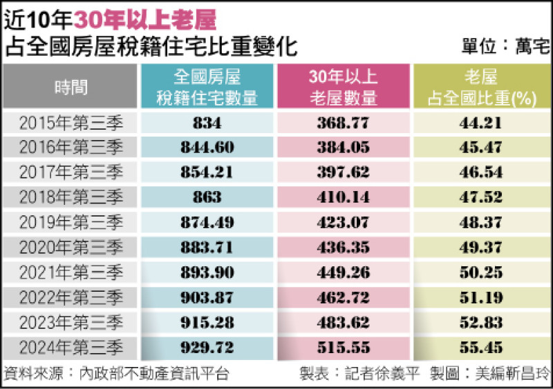 近10年30年以上老屋占全國房屋稅籍住宅比重變化