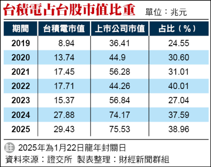 台積電占台股市值比重