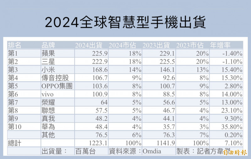2024全球智慧型手機出貨表。（本報製表）