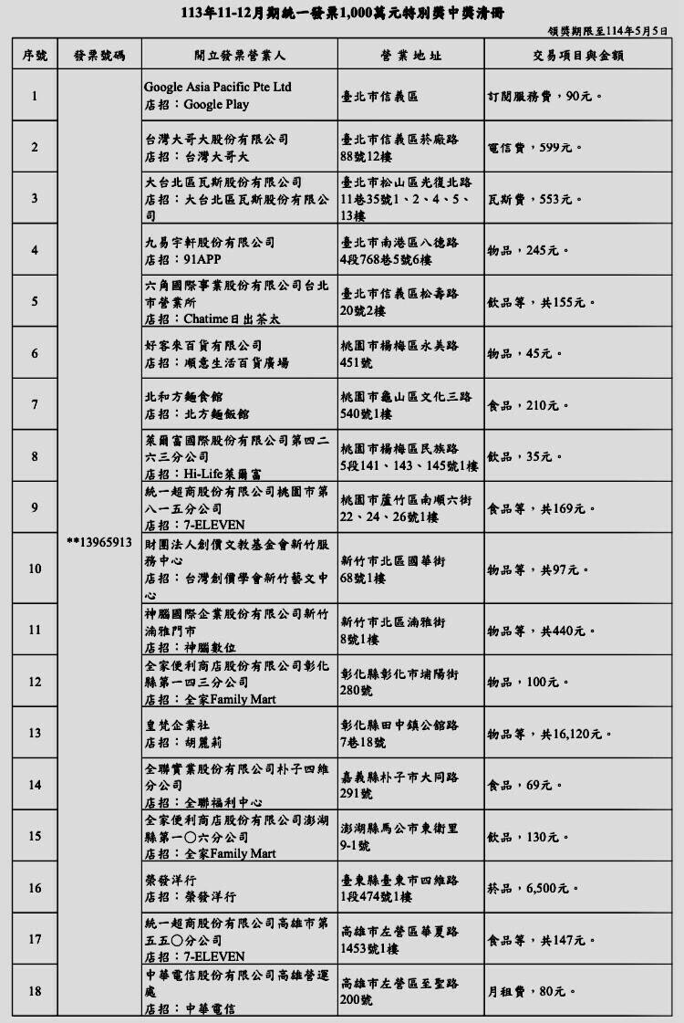 11-12月統一發票，千萬大獎開出18張。（記者鄭琪芳攝）