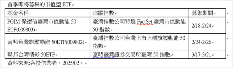 市值型ETF掀熱潮 保德信、富邦投信、聯邦投信競推 - 自由財經