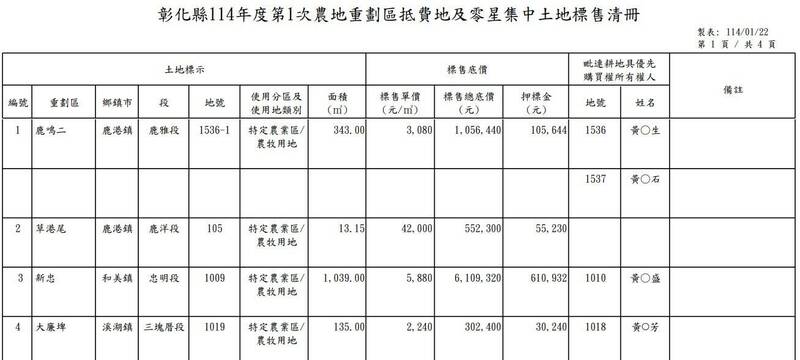 彰化縣政府公告將於今年3月12日標售農地重劃區抵費地，21筆當中因地段和大小區塊不同，最便宜的底價不到5萬元，最貴的要600多萬元，價差很大。（圖縣府提供）