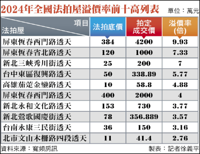 2024年全國法拍屋溢價率前十高列表