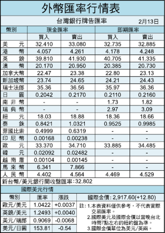 2/13外幣匯率行情表