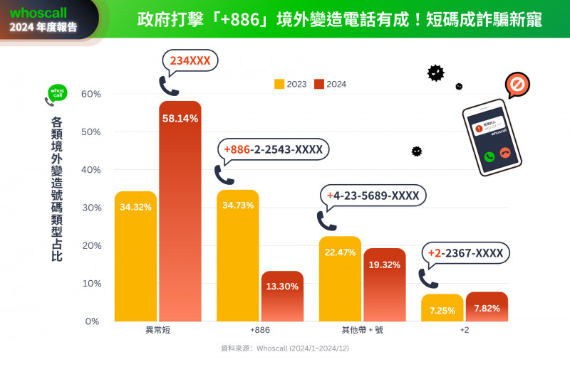 Whoscall 2024詐騙報告 詐團最新手法一次看 - 自由財經