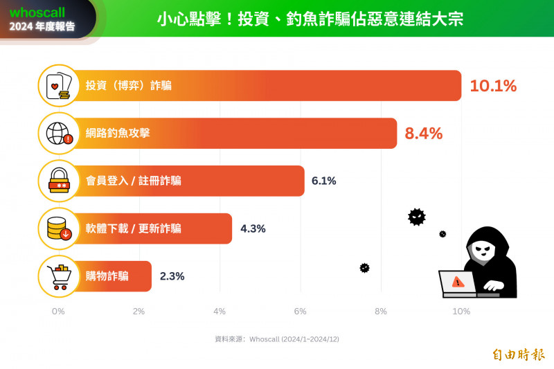 釣魚詐騙仍然猖獗，以投資類型的詐騙內容上鉤率高。（走著瞧提供）