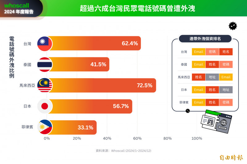 Whoscall統計，超過6成台灣民眾的電話號碼曾遭外洩。（走著瞧提供）