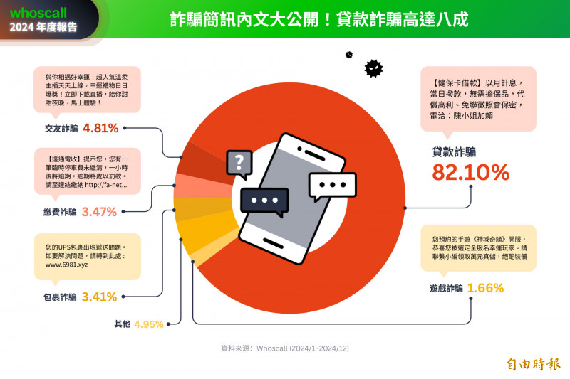 Whoscall統計，詐騙簡訊當中高達8成與貸款相關。（走著瞧提供）