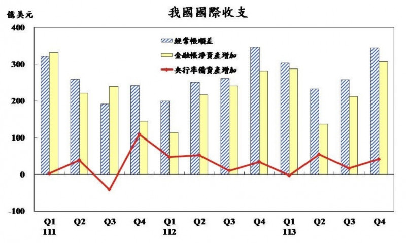 2024年我國際收支寫下5個新高紀錄。（記者陳梅英攝）