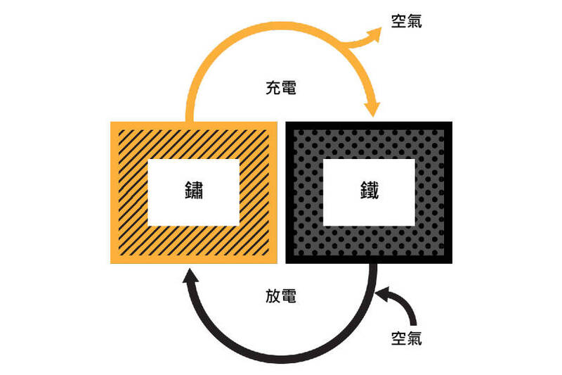 鐵鏽電池藉由氧化反應時釋放的能量，轉化成電能。（圖擷自Form Energy官網，本報合成）