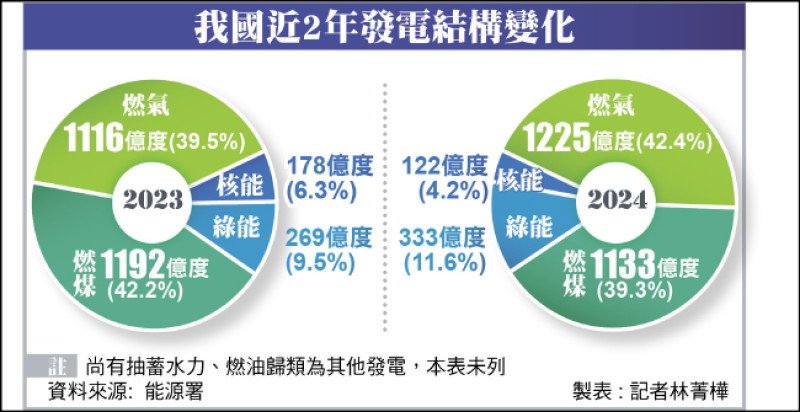 去年燃氣發電超車燃煤 綠電占比破10％ - 自由財經