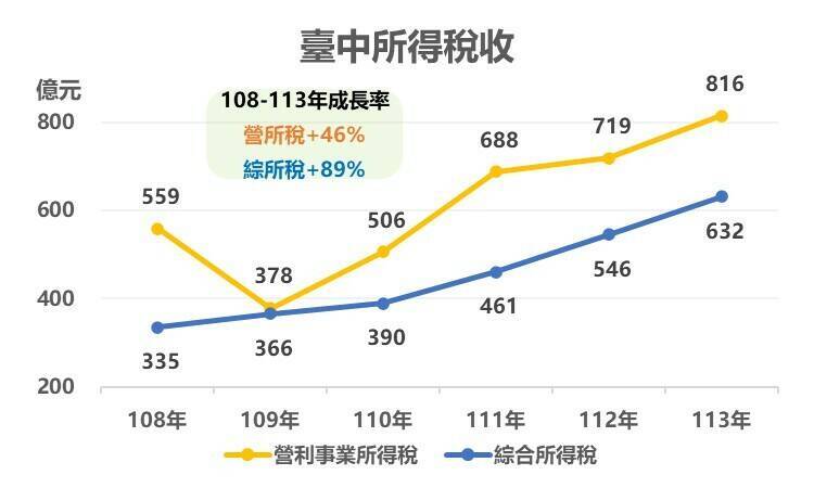 台中市去年綜所稅稅收較前年成長16％   六都居冠 - 自由財經