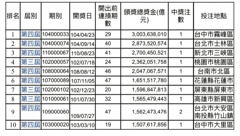 今晚威力彩1注獨得20.07億元，為史上第6高。（台彩提供）