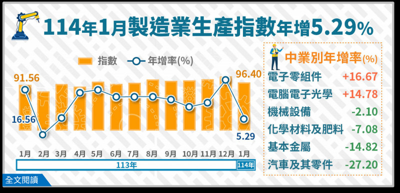 1月工業生產指數年增5％ 連11紅 - 自由財經