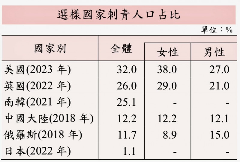 去年紋身、紋眉營業額4.4億  這個縣市成長最快 - 自由財經