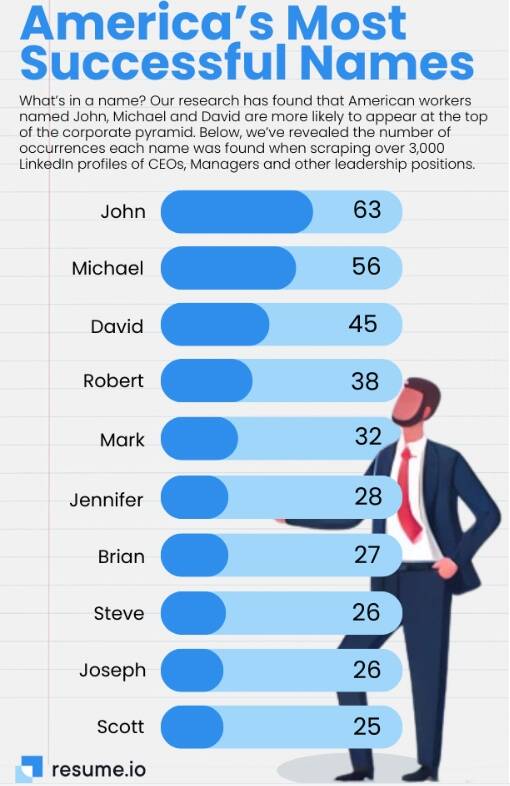 研究發現，美國高階管理職位人員的姓名，從執行長到經理，結果發現約翰（John）是「商界最成功的名字」；麥可（Michael）位居第二，大衛（ David）位居第三。（取自網路）