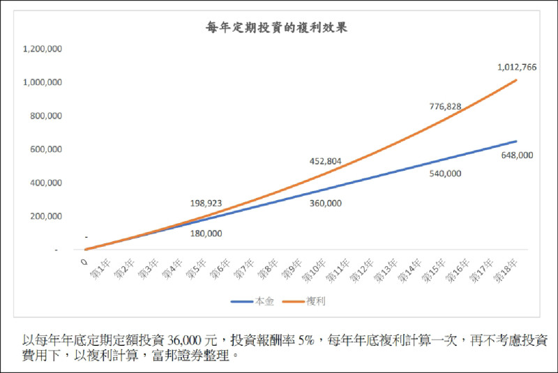 每年定期投資的複利效果