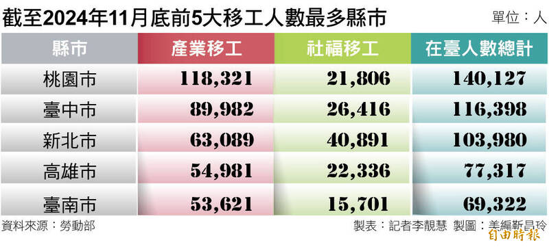 截至2024年11月底前5大移工人數最多縣市
