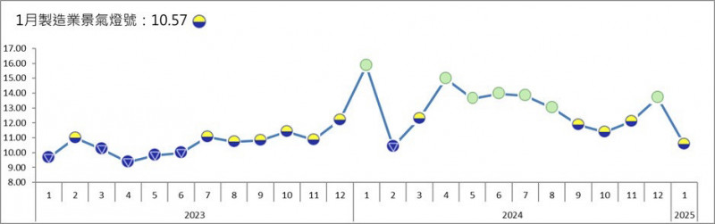 1月製造業景氣燈號轉黃藍燈 台經院示警貿易保護主義再起 - 自由財經