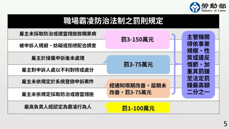 勞動部職安法職場霸凌專章草案訂定罰則，創各國先例。（勞動部提供）