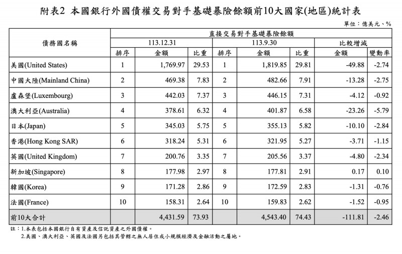 美國連38季蟬聯我國銀海外最大曝險國。   （記者陳梅英攝）