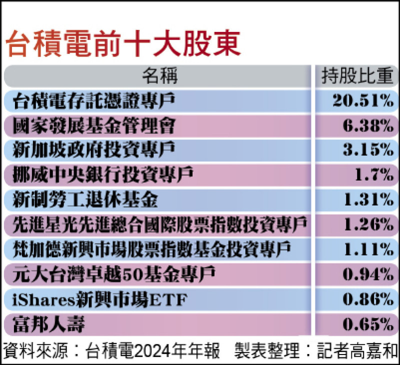台積電前十大股東（資料來源︰台積電2024年年報 製表整理︰記者高嘉和）