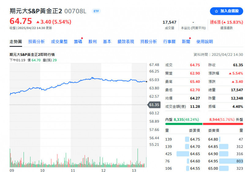 「金」光閃閃，期元大S&P黃金正2（00708L）今年以來報酬率超過67%。（擷取自奇摩股市）