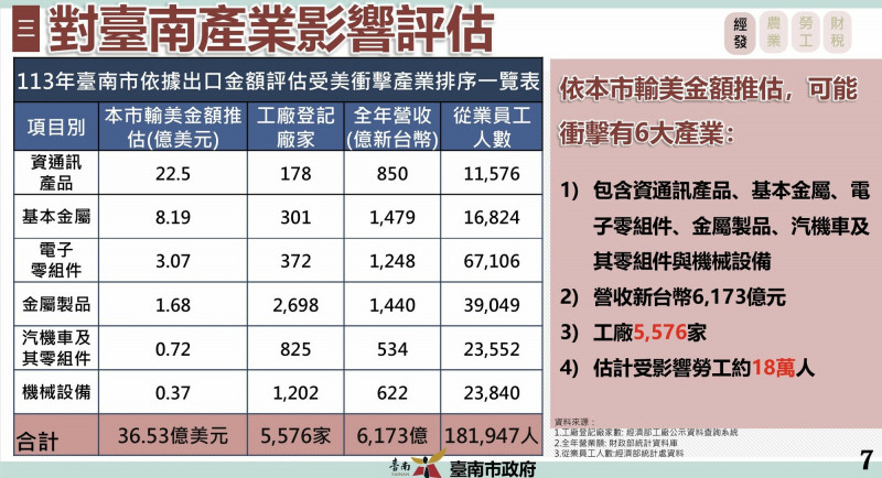 美國提高關稅對南市產業影響評估。（南市經發局提供）