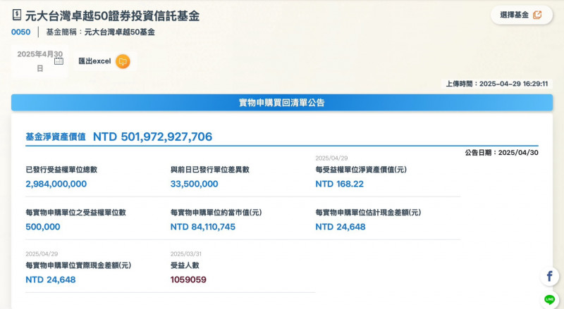 0050規模突破5000億元、費用率再降。（擷取自官網）