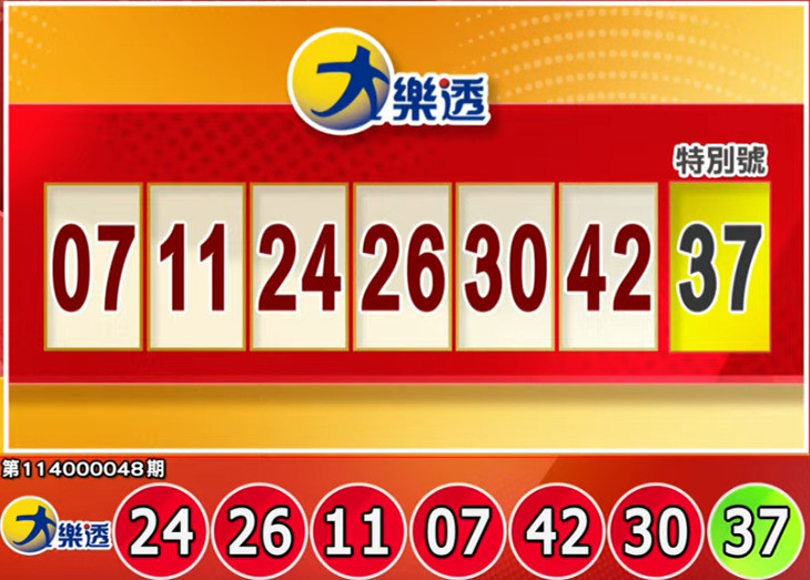 今晚大樂透頭獎1注中獎，獨得1億元。（擷取自三立iNEWS《全民i彩券》）
