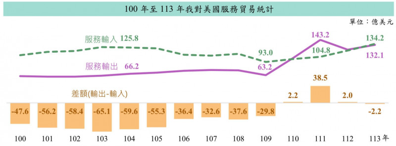 財政部表示，由於運輸順差擴大，我對美服務貿易，由長期逆差轉為大致平衡。（財政部提供）