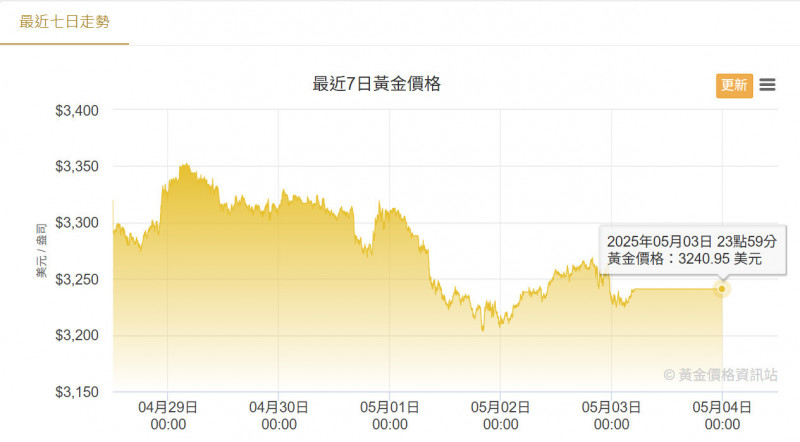 避險情緒降溫、國際金價走跌。（擷取自黃金價格資訊站）