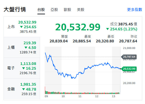 台幣升值，法人看AI供應鏈、金融股恐遭匯損衝擊。（擷取自奇摩股市）