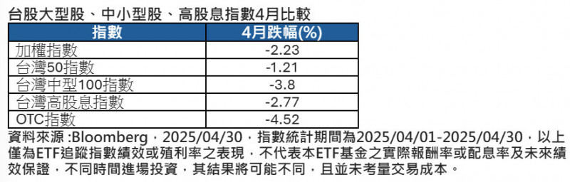 台股4月上沖下洗，市值型指數最抗跌。（資料來源:Bloomberg）