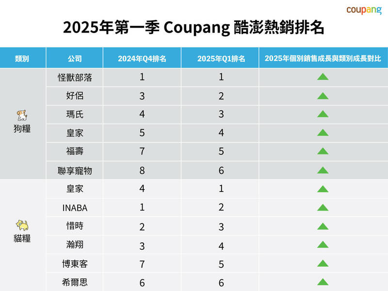 2025年第1季Coupang酷澎貓糧和狗糧熱銷排名榜。（Coupang酷澎提供）
