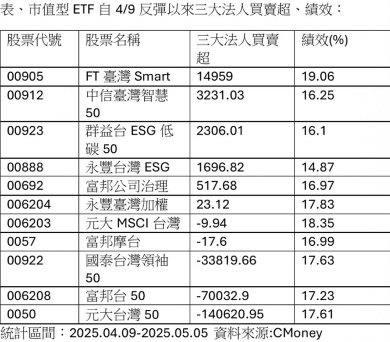 根據CMoney統計，4月9日至5月5日的市場反彈期間，市值型ETF的三大法人買賣超情況呈現顯著分歧。（記者吳欣恬翻攝）
